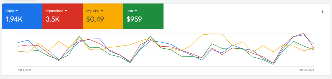 Google Ads resultados